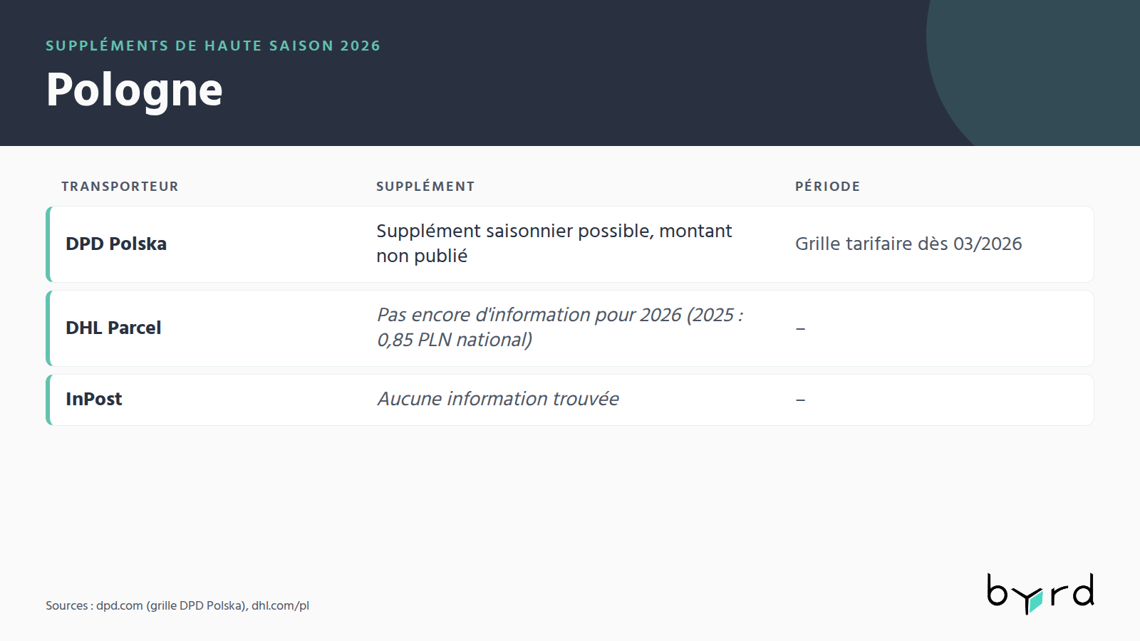 supplements-haute-saison-2026-pologne